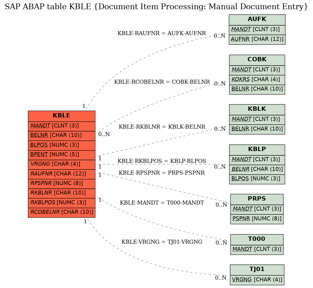 E-R Diagram for table KBLE (Document Item Processing: Manual Document Entry)