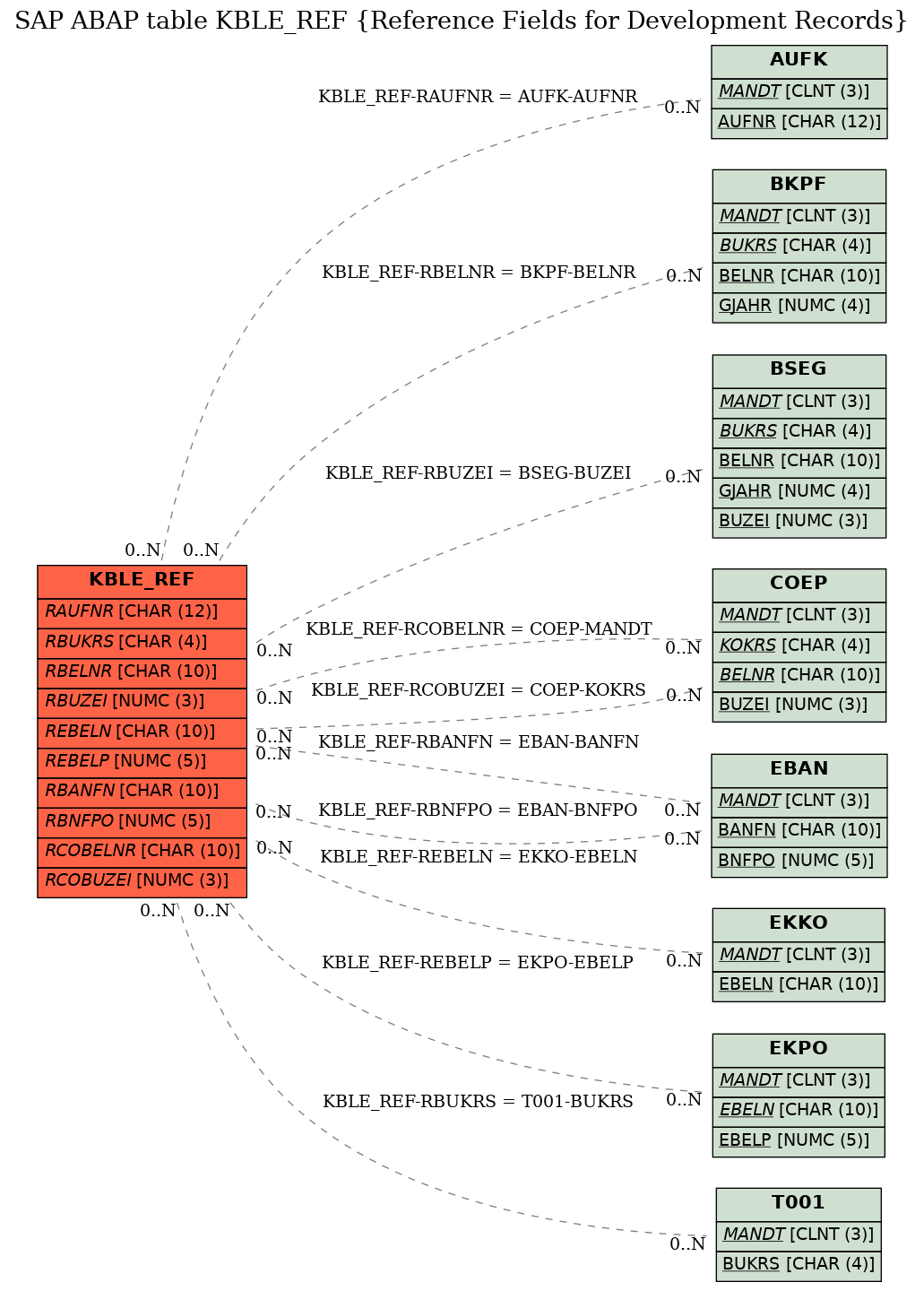 E-R Diagram for table KBLE_REF (Reference Fields for Development Records)
