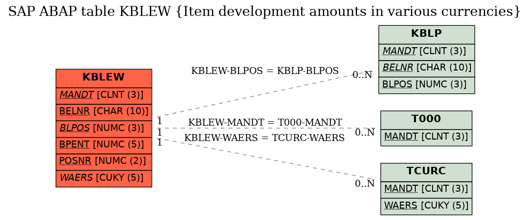 E-R Diagram for table KBLEW (Item development amounts in various currencies)