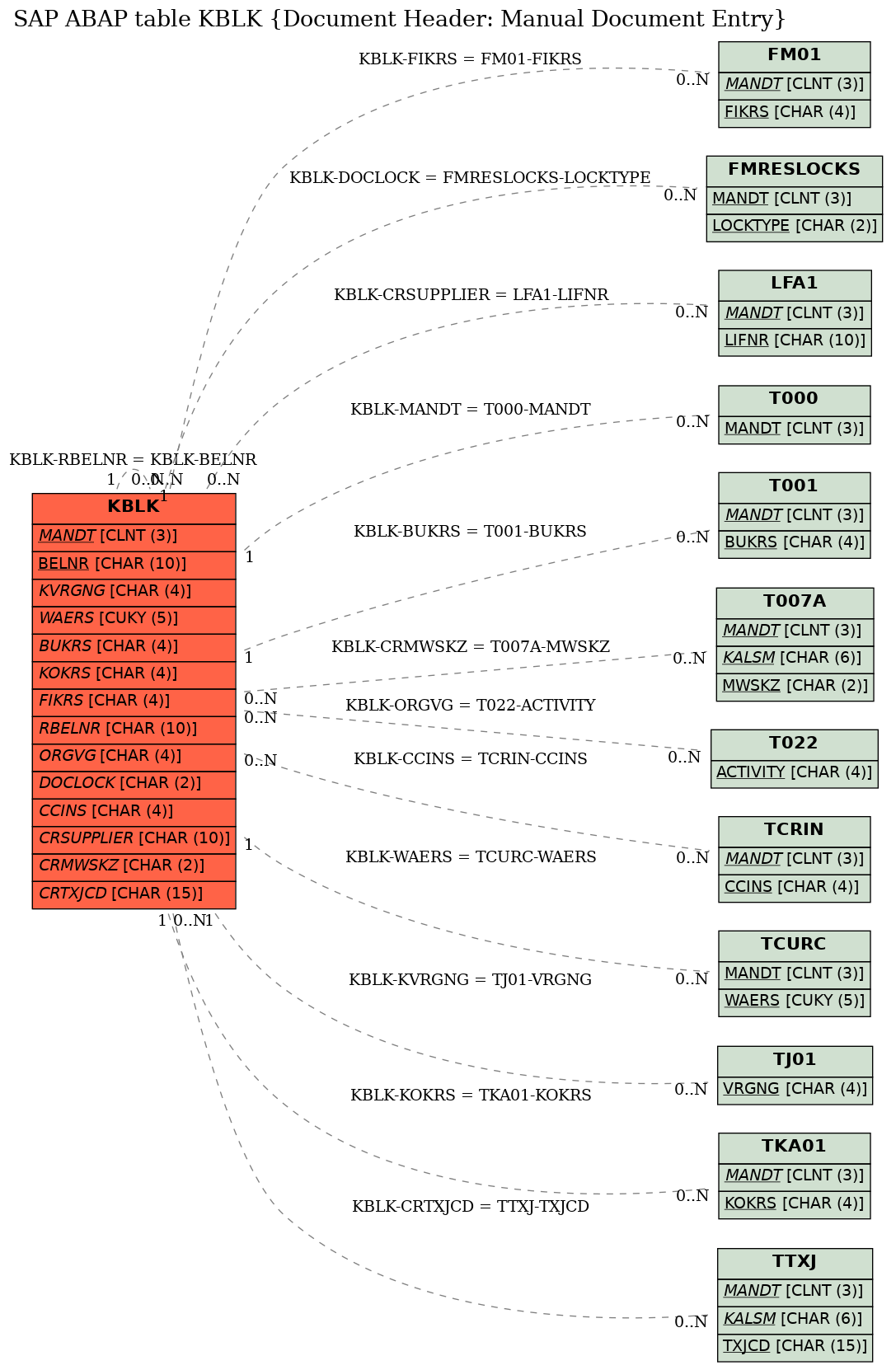 E-R Diagram for table KBLK (Document Header: Manual Document Entry)