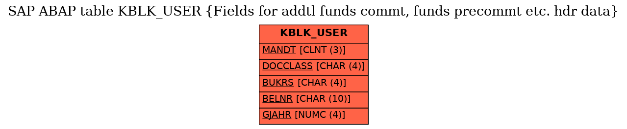 E-R Diagram for table KBLK_USER (Fields for addtl funds commt, funds precommt etc. hdr data)