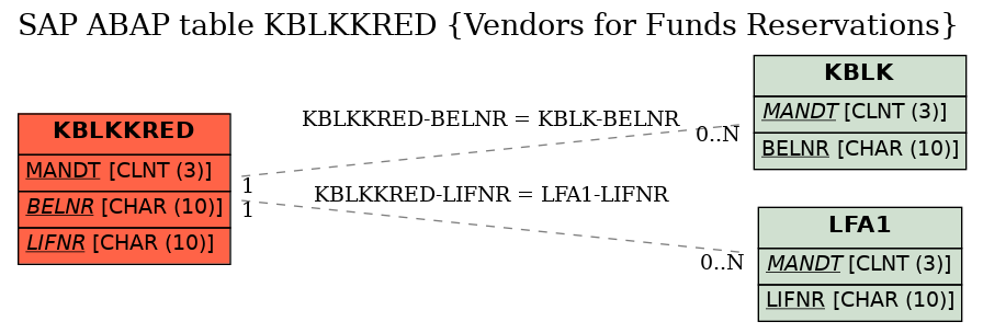 E-R Diagram for table KBLKKRED (Vendors for Funds Reservations)