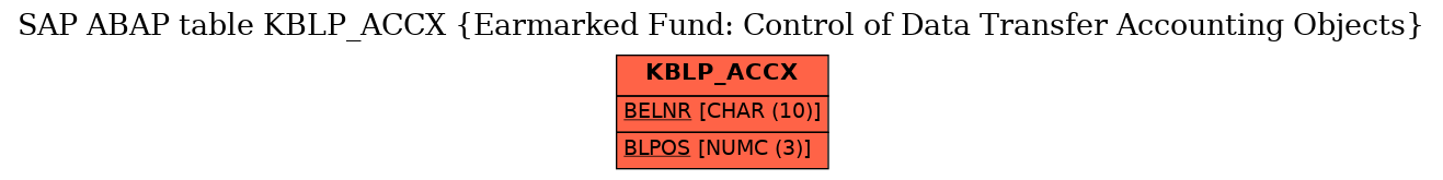 E-R Diagram for table KBLP_ACCX (Earmarked Fund: Control of Data Transfer Accounting Objects)