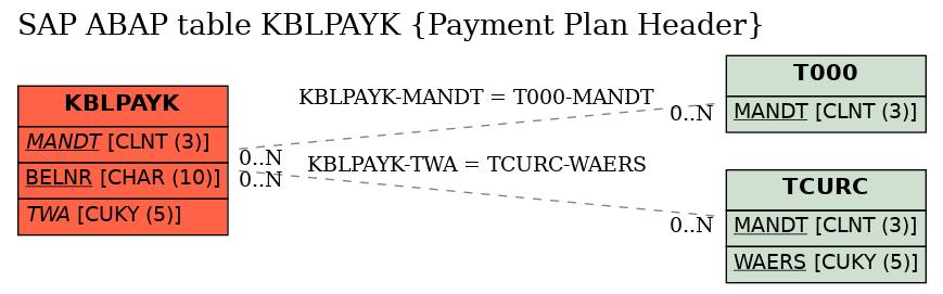 E-R Diagram for table KBLPAYK (Payment Plan Header)