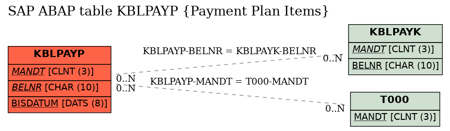 E-R Diagram for table KBLPAYP (Payment Plan Items)