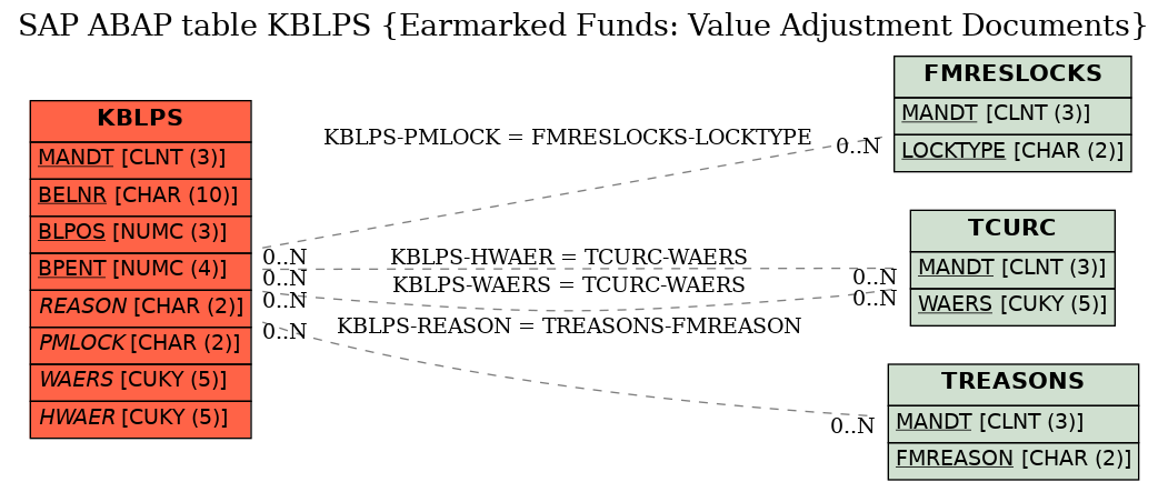 E-R Diagram for table KBLPS (Earmarked Funds: Value Adjustment Documents)