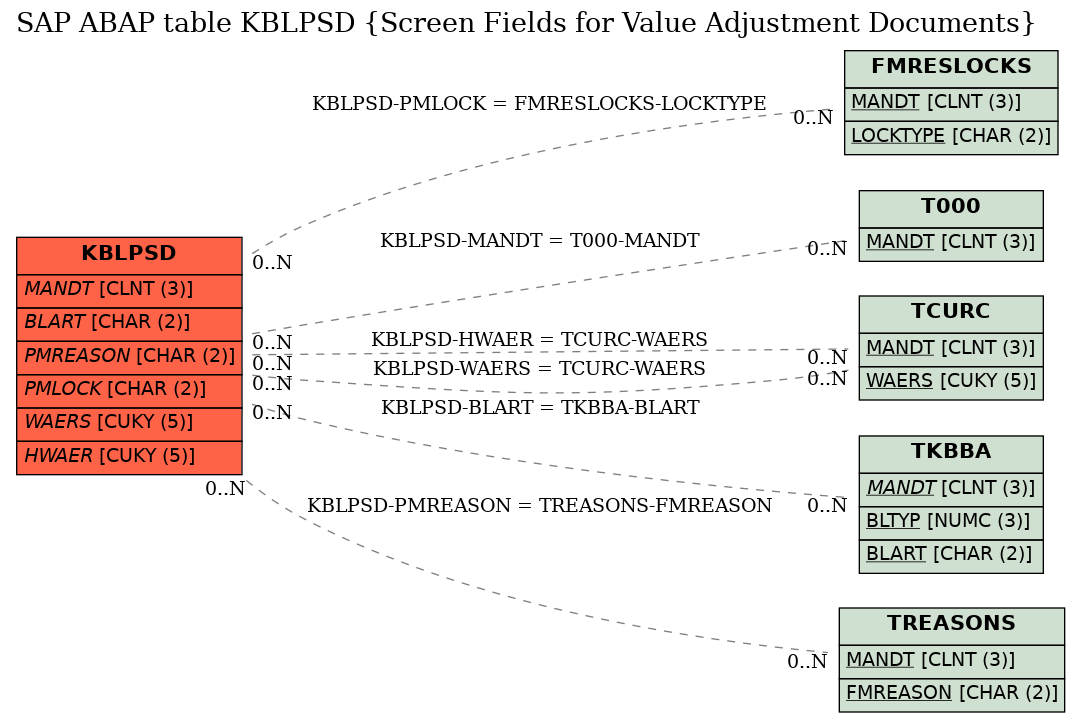 E-R Diagram for table KBLPSD (Screen Fields for Value Adjustment Documents)