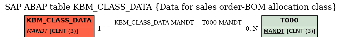 E-R Diagram for table KBM_CLASS_DATA (Data for sales order-BOM allocation class)