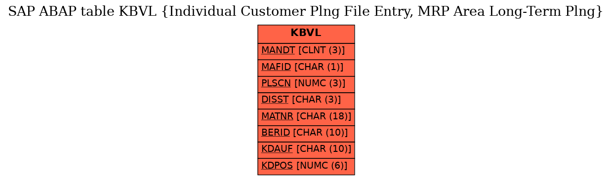 E-R Diagram for table KBVL (Individual Customer Plng File Entry, MRP Area Long-Term Plng)