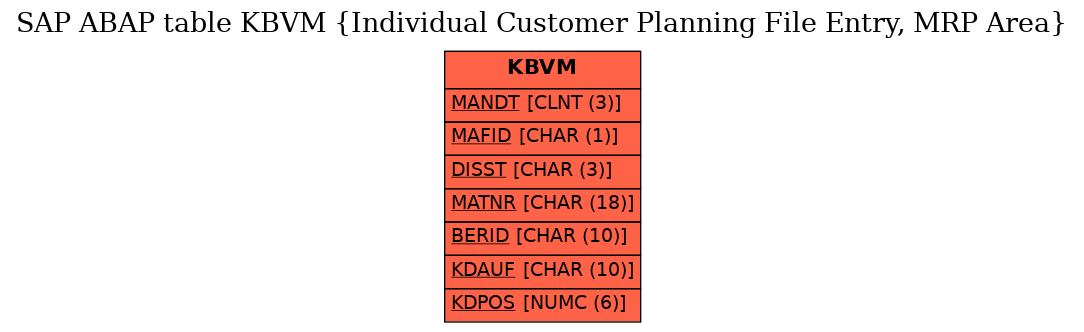 E-R Diagram for table KBVM (Individual Customer Planning File Entry, MRP Area)