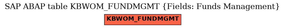 E-R Diagram for table KBWOM_FUNDMGMT (Fields: Funds Management)