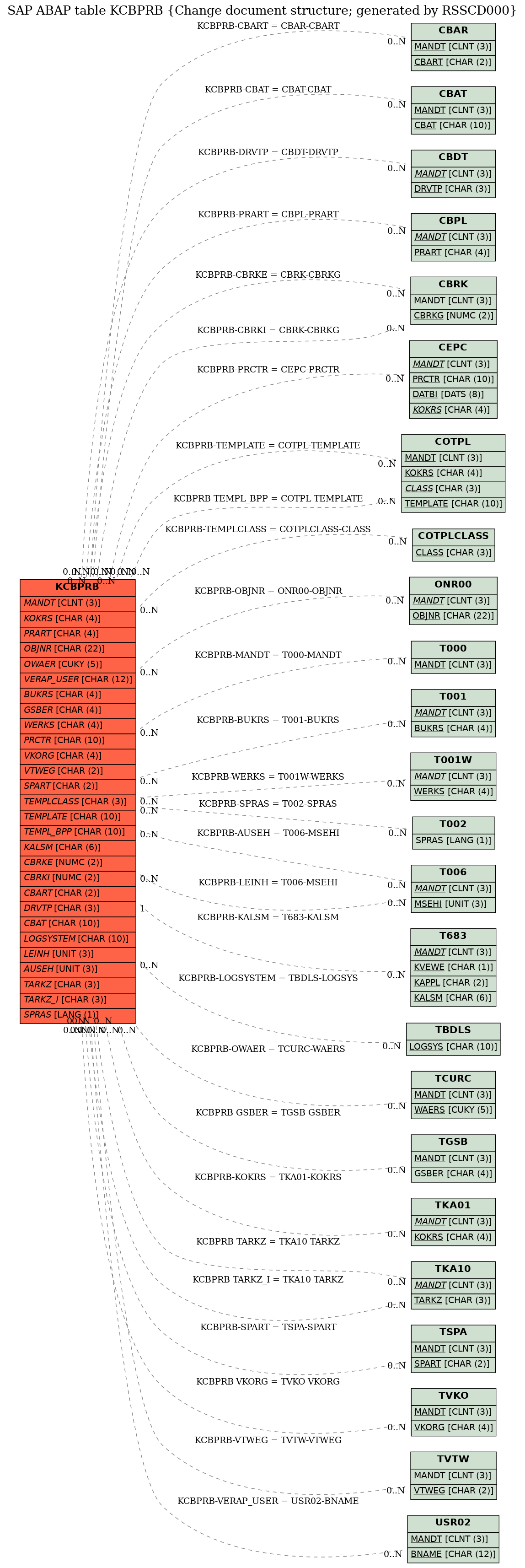 E-R Diagram for table KCBPRB (Change document structure; generated by RSSCD000)