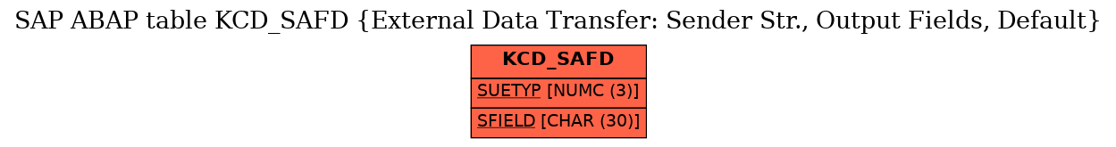 E-R Diagram for table KCD_SAFD (External Data Transfer: Sender Str., Output Fields, Default)