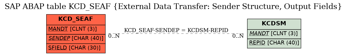 E-R Diagram for table KCD_SEAF (External Data Transfer: Sender Structure, Output Fields)