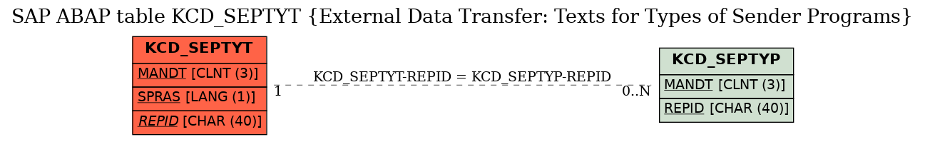 E-R Diagram for table KCD_SEPTYT (External Data Transfer: Texts for Types of Sender Programs)