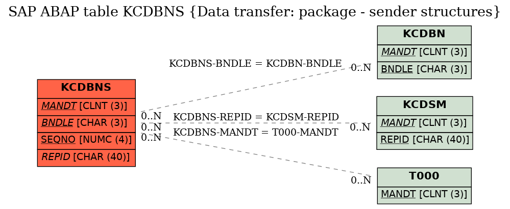 E-R Diagram for table KCDBNS (Data transfer: package - sender structures)