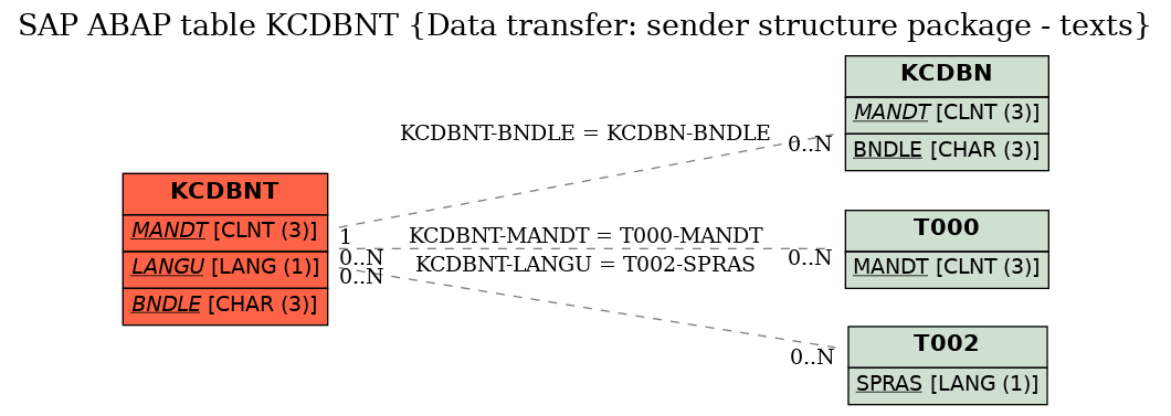 E-R Diagram for table KCDBNT (Data transfer: sender structure package - texts)