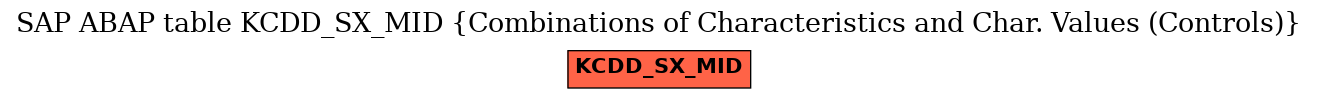 E-R Diagram for table KCDD_SX_MID (Combinations of Characteristics and Char. Values (Controls))