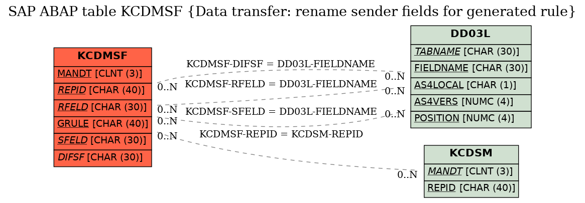 E-R Diagram for table KCDMSF (Data transfer: rename sender fields for generated rule)