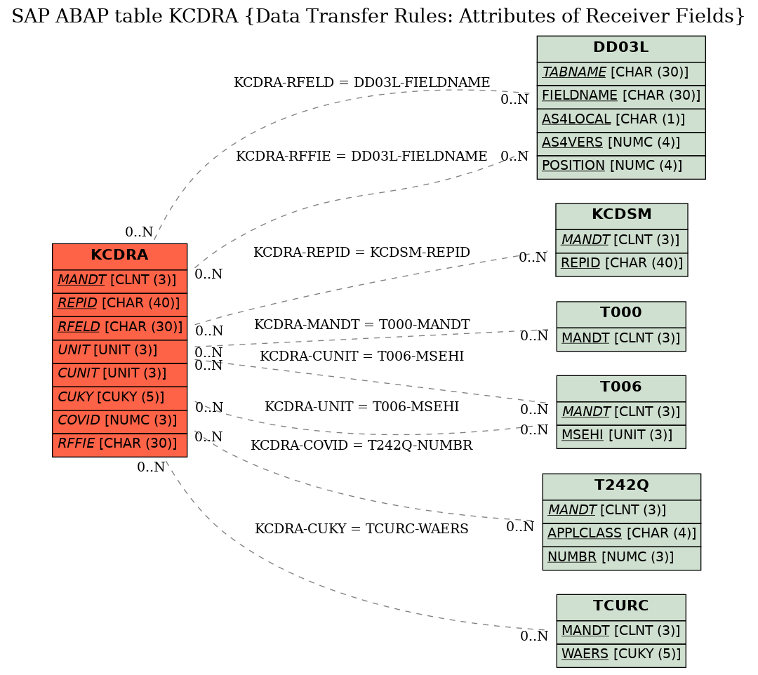 E-R Diagram for table KCDRA (Data Transfer Rules: Attributes of Receiver Fields)
