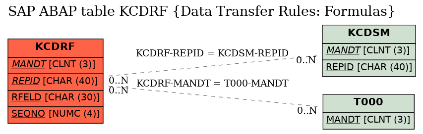 E-R Diagram for table KCDRF (Data Transfer Rules: Formulas)