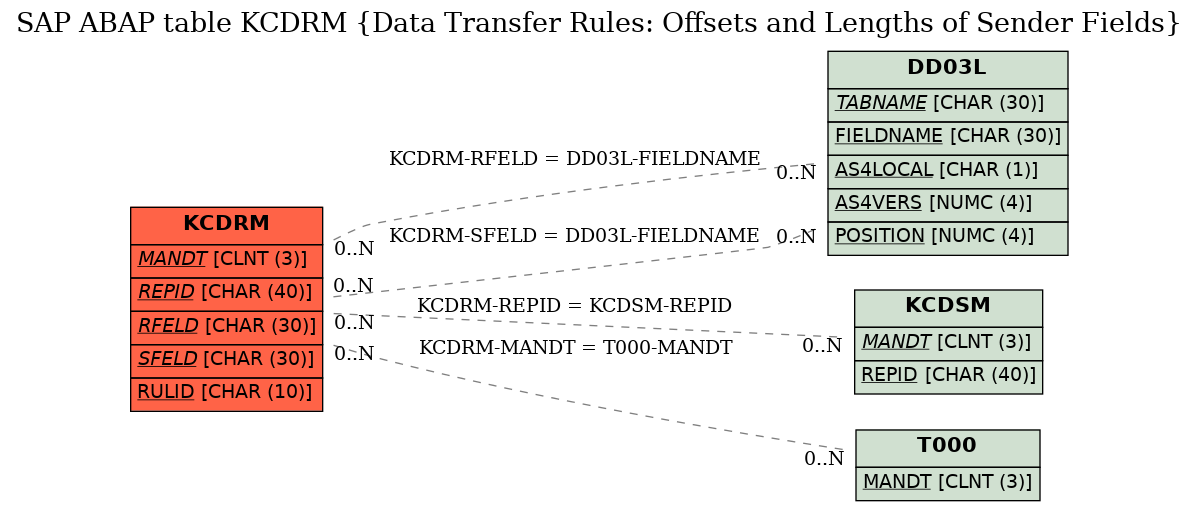 E-R Diagram for table KCDRM (Data Transfer Rules: Offsets and Lengths of Sender Fields)