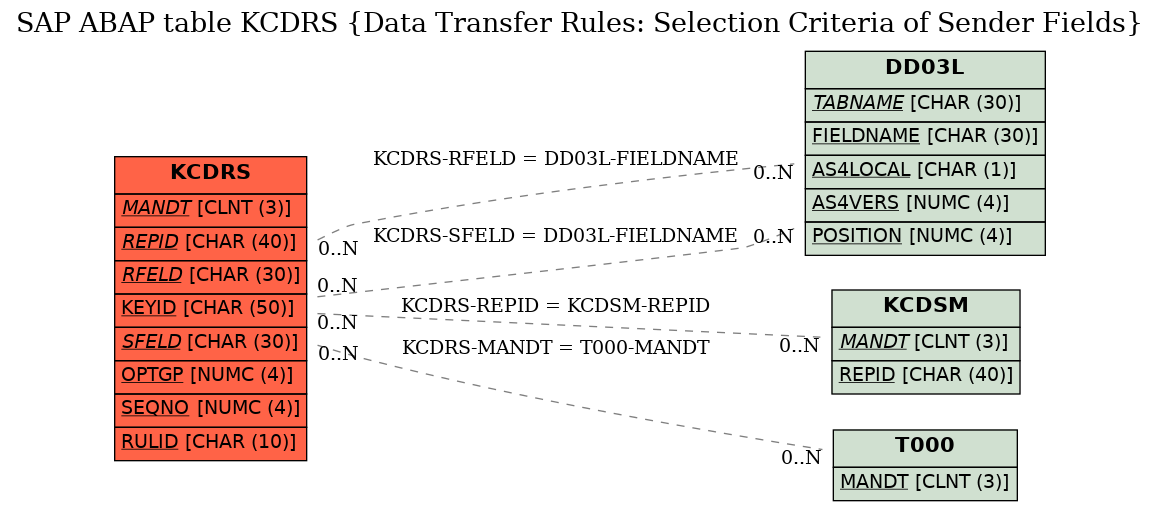 E-R Diagram for table KCDRS (Data Transfer Rules: Selection Criteria of Sender Fields)