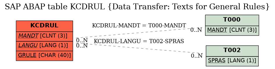 E-R Diagram for table KCDRUL (Data Transfer: Texts for General Rules)