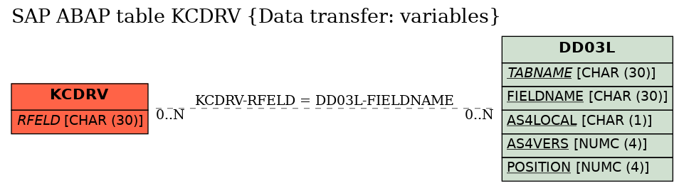 E-R Diagram for table KCDRV (Data transfer: variables)