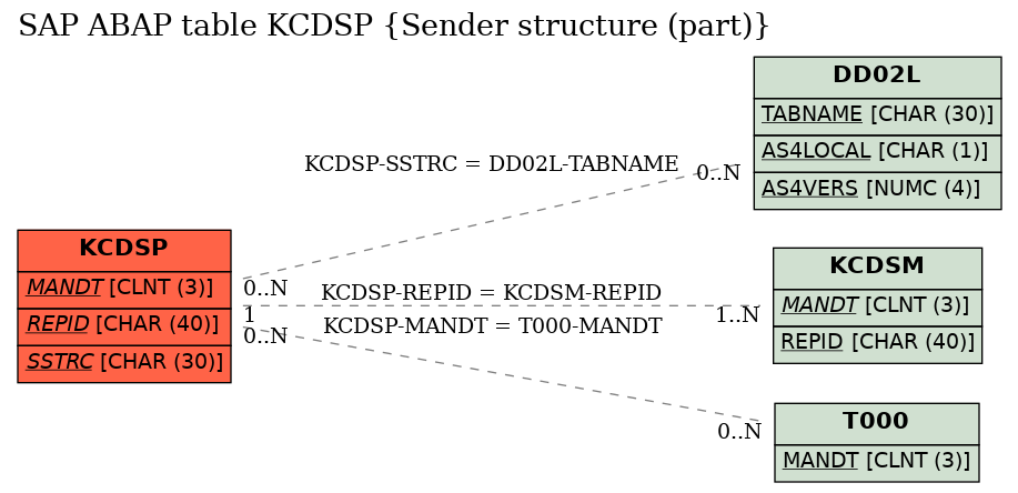 E-R Diagram for table KCDSP (Sender structure (part))