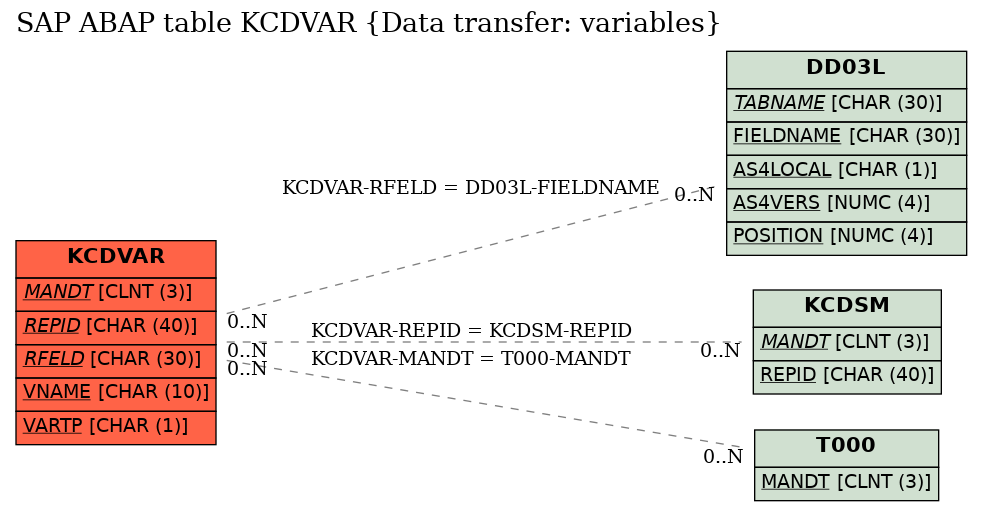 E-R Diagram for table KCDVAR (Data transfer: variables)