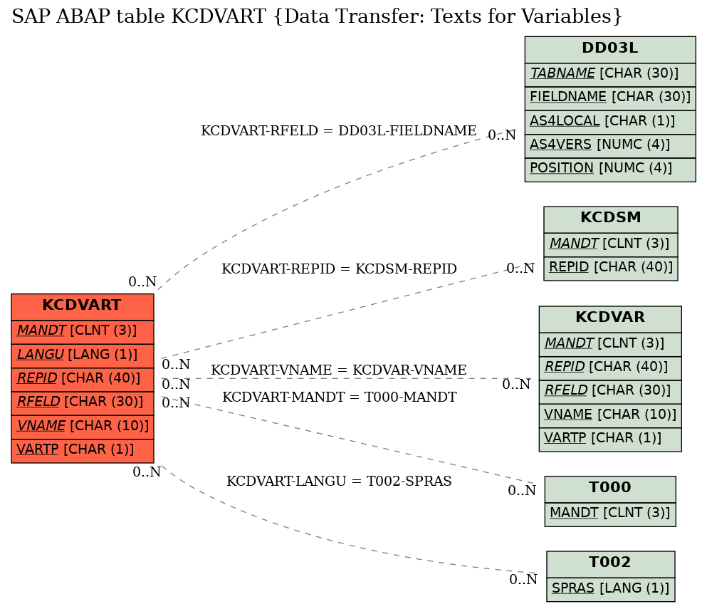 E-R Diagram for table KCDVART (Data Transfer: Texts for Variables)