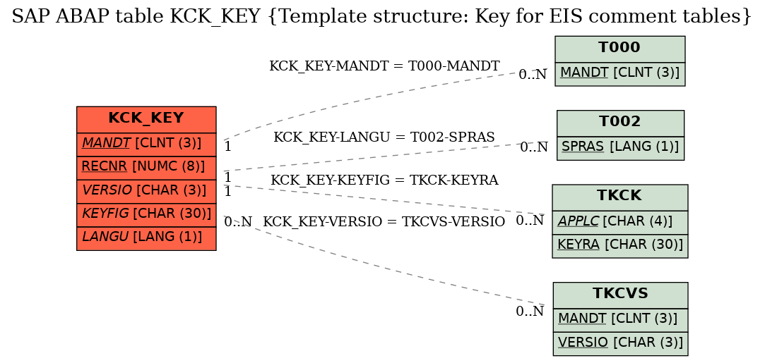 E-R Diagram for table KCK_KEY (Template structure: Key for EIS comment tables)