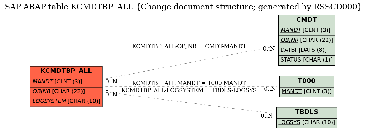 E-R Diagram for table KCMDTBP_ALL (Change document structure; generated by RSSCD000)