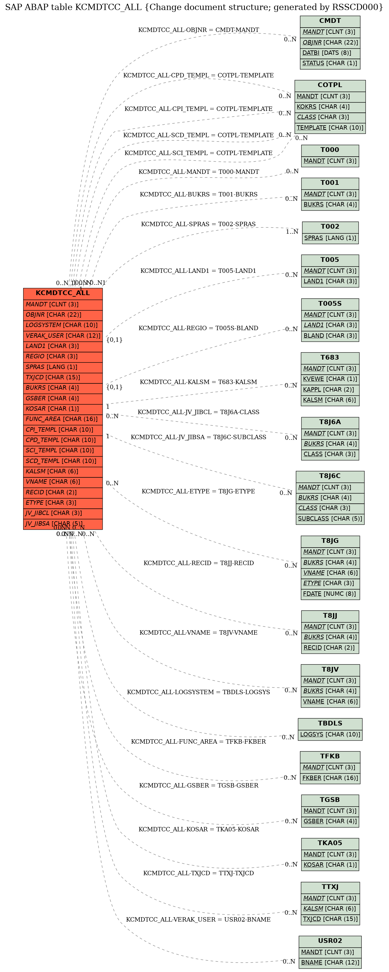 E-R Diagram for table KCMDTCC_ALL (Change document structure; generated by RSSCD000)