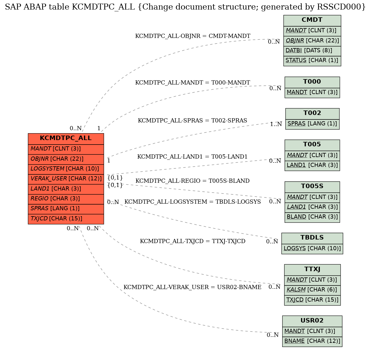 E-R Diagram for table KCMDTPC_ALL (Change document structure; generated by RSSCD000)