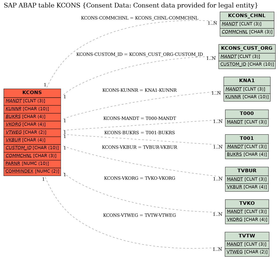 E-R Diagram for table KCONS (Consent Data: Consent data provided for legal entity)