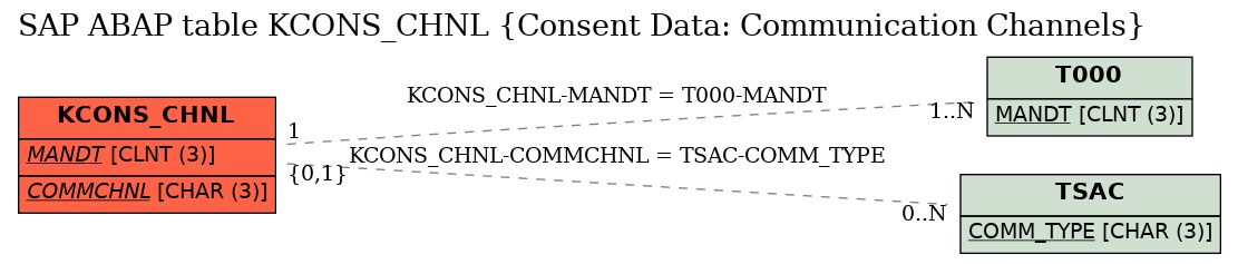 E-R Diagram for table KCONS_CHNL (Consent Data: Communication Channels)