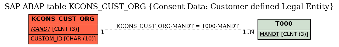 E-R Diagram for table KCONS_CUST_ORG (Consent Data: Customer defined Legal Entity)