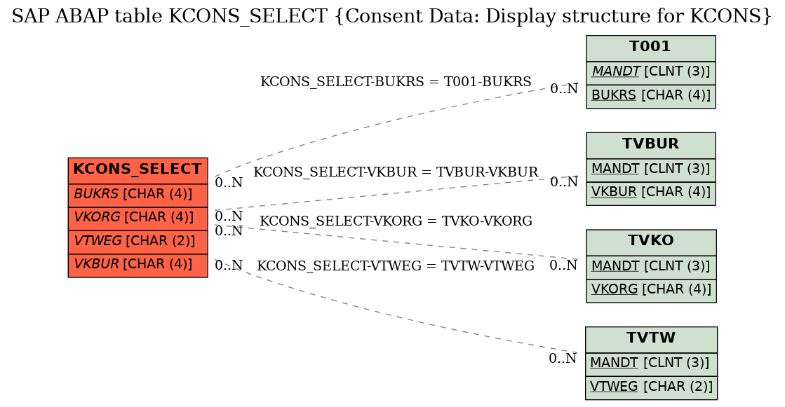 E-R Diagram for table KCONS_SELECT (Consent Data: Display structure for KCONS)