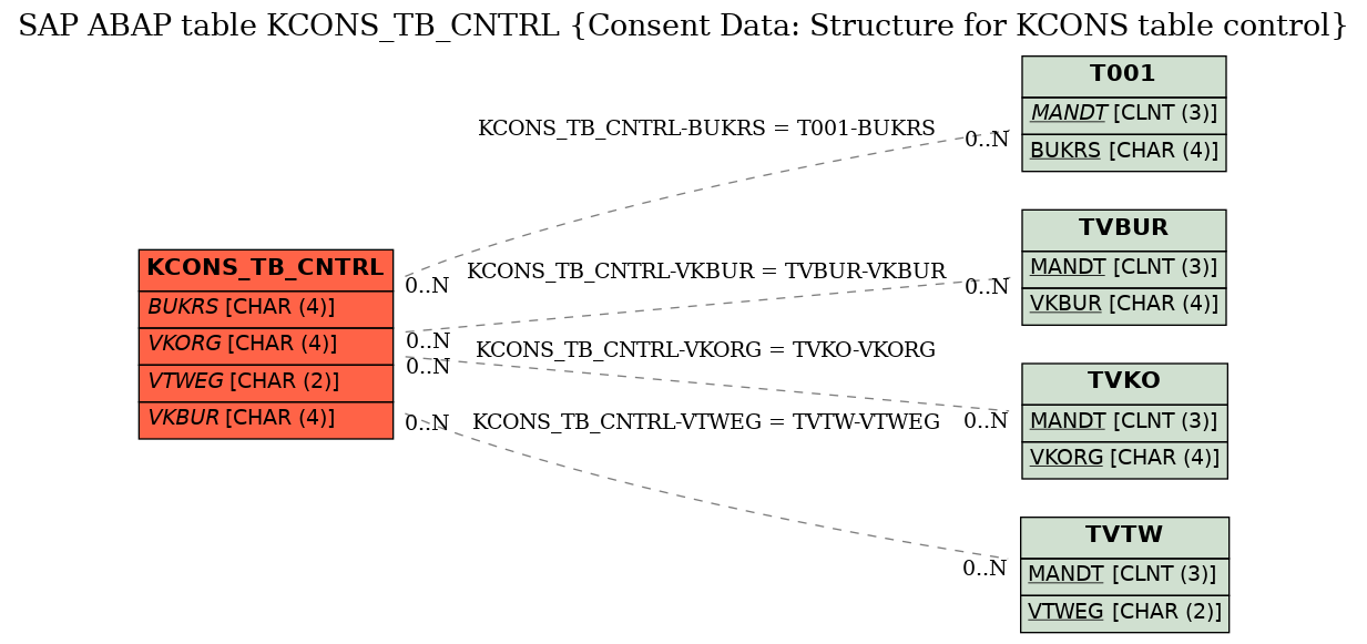 E-R Diagram for table KCONS_TB_CNTRL (Consent Data: Structure for KCONS table control)