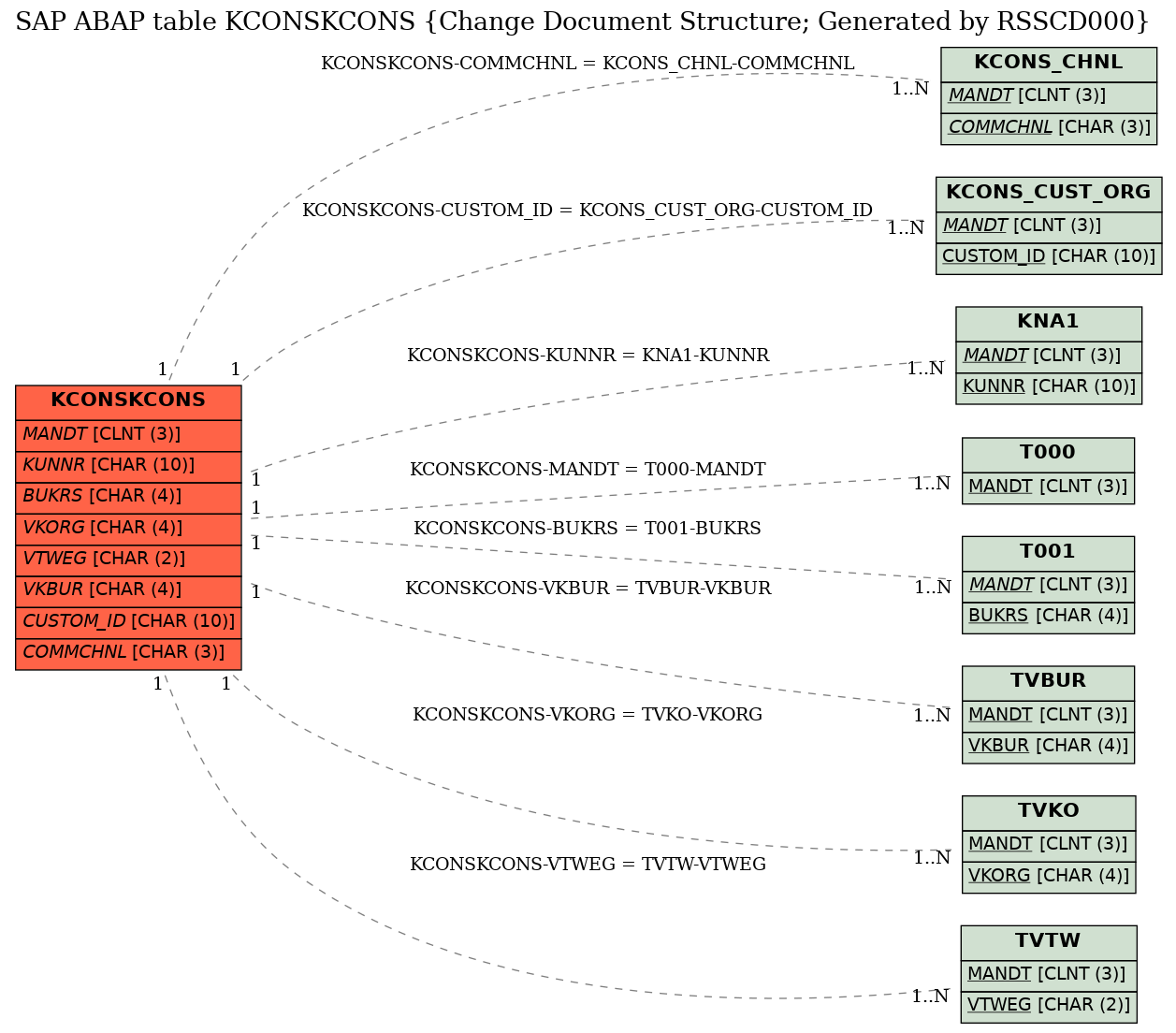 E-R Diagram for table KCONSKCONS (Change Document Structure; Generated by RSSCD000)