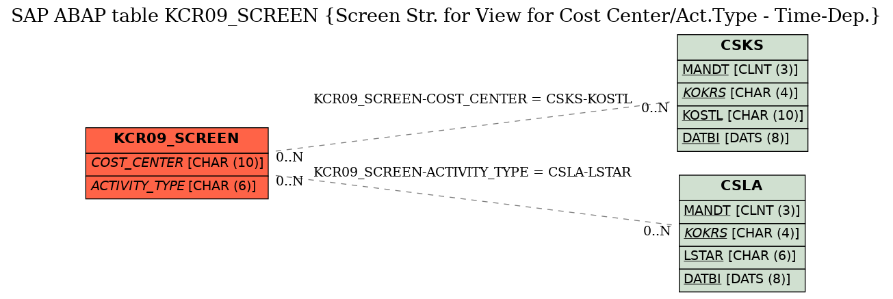 E-R Diagram for table KCR09_SCREEN (Screen Str. for View for Cost Center/Act.Type - Time-Dep.)