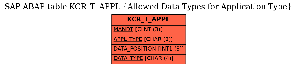 E-R Diagram for table KCR_T_APPL (Allowed Data Types for Application Type)