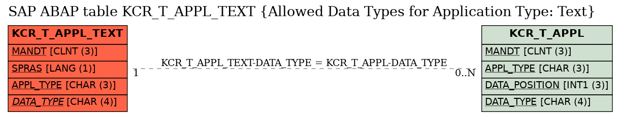 E-R Diagram for table KCR_T_APPL_TEXT (Allowed Data Types for Application Type: Text)