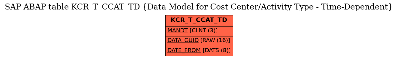 E-R Diagram for table KCR_T_CCAT_TD (Data Model for Cost Center/Activity Type - Time-Dependent)