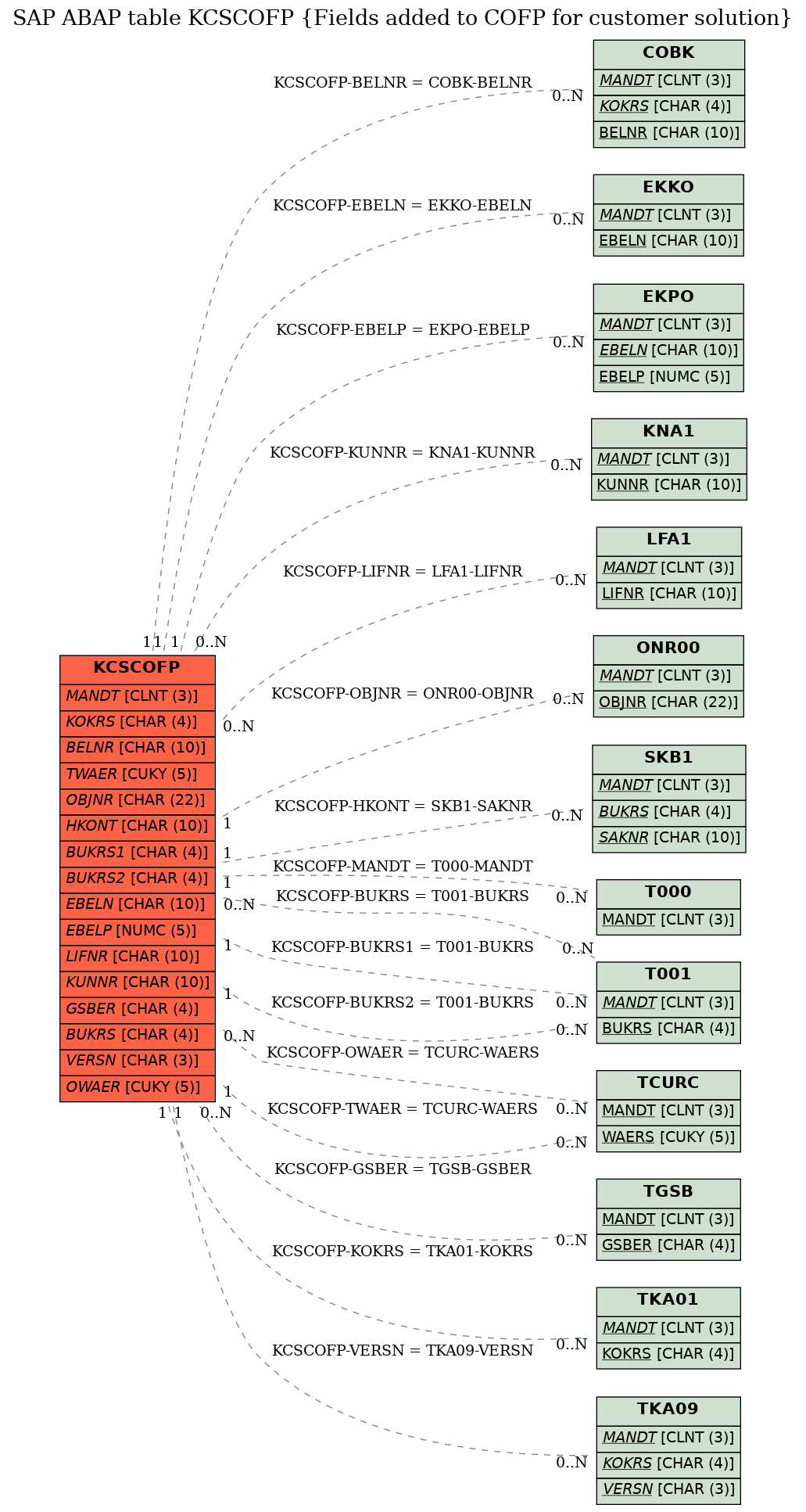 E-R Diagram for table KCSCOFP (Fields added to COFP for customer solution)