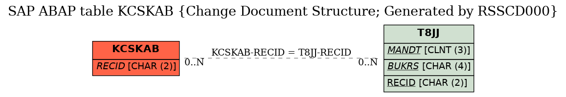 E-R Diagram for table KCSKAB (Change Document Structure; Generated by RSSCD000)