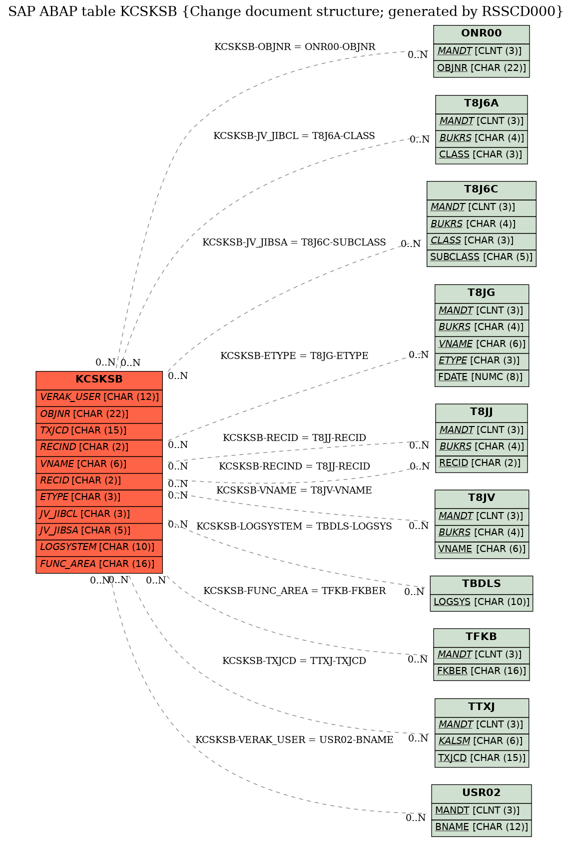 E-R Diagram for table KCSKSB (Change document structure; generated by RSSCD000)