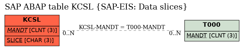 E-R Diagram for table KCSL (SAP-EIS: Data slices)